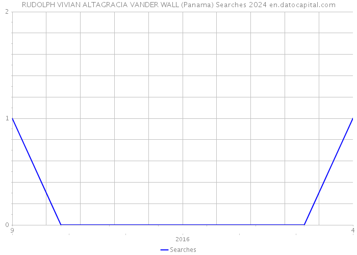 RUDOLPH VIVIAN ALTAGRACIA VANDER WALL (Panama) Searches 2024 