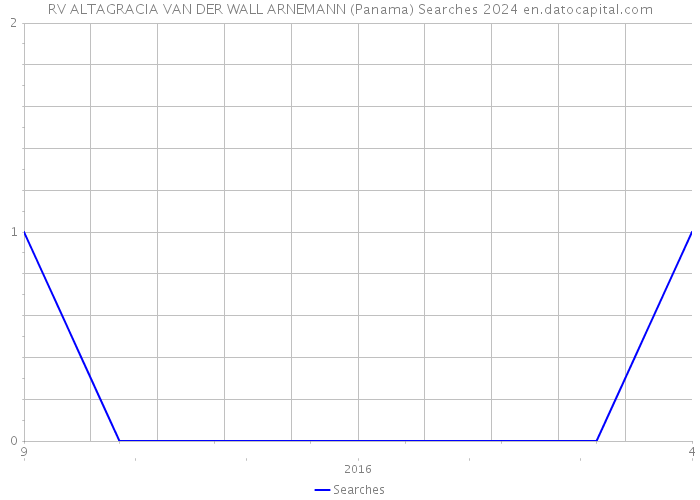RV ALTAGRACIA VAN DER WALL ARNEMANN (Panama) Searches 2024 