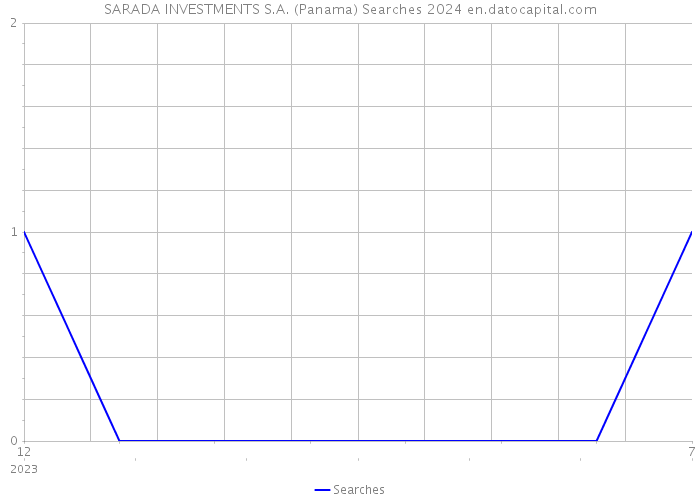 SARADA INVESTMENTS S.A. (Panama) Searches 2024 