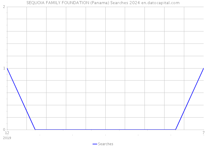 SEQUOIA FAMILY FOUNDATION (Panama) Searches 2024 