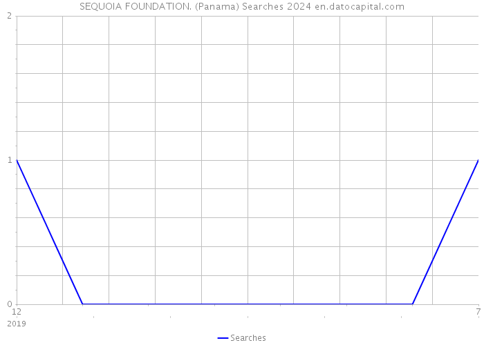 SEQUOIA FOUNDATION. (Panama) Searches 2024 