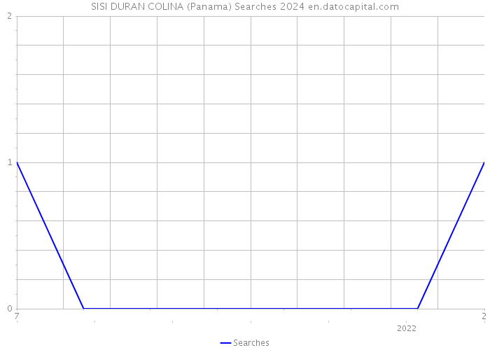 SISI DURAN COLINA (Panama) Searches 2024 