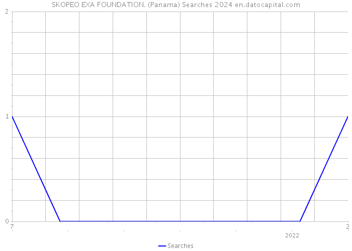 SKOPEO EXA FOUNDATION. (Panama) Searches 2024 