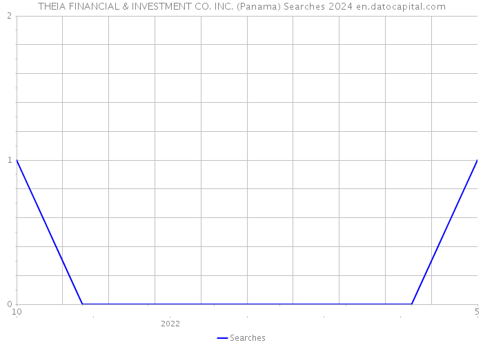 THEIA FINANCIAL & INVESTMENT CO. INC. (Panama) Searches 2024 