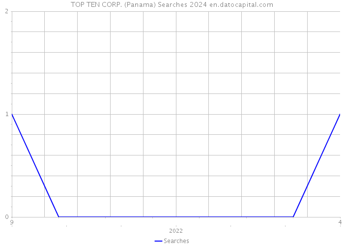 TOP TEN CORP. (Panama) Searches 2024 