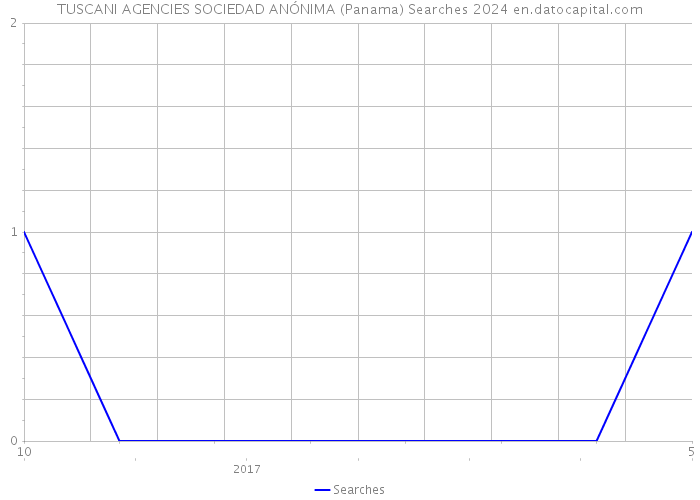 TUSCANI AGENCIES SOCIEDAD ANÓNIMA (Panama) Searches 2024 