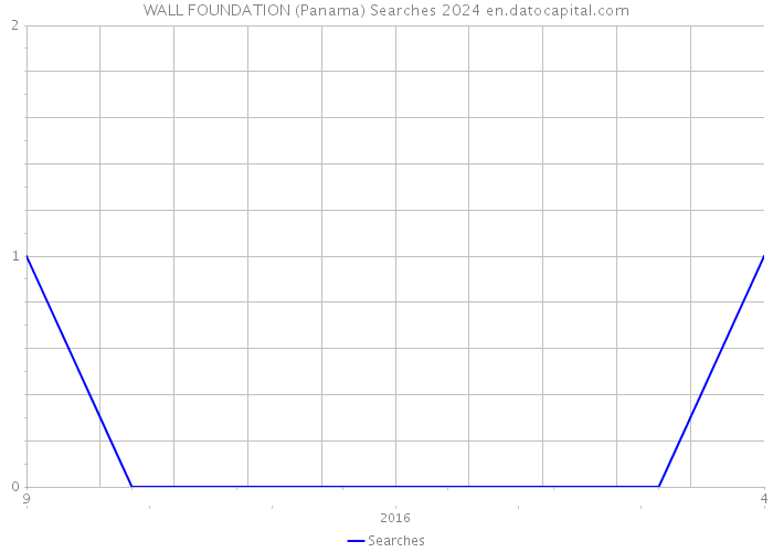 WALL FOUNDATION (Panama) Searches 2024 