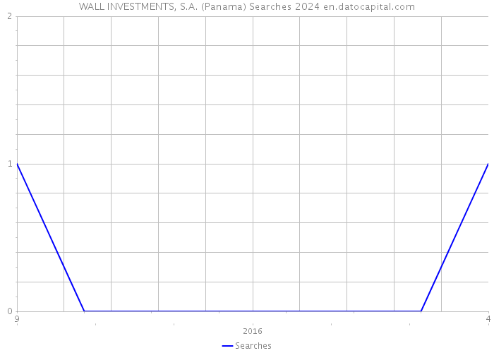 WALL INVESTMENTS, S.A. (Panama) Searches 2024 