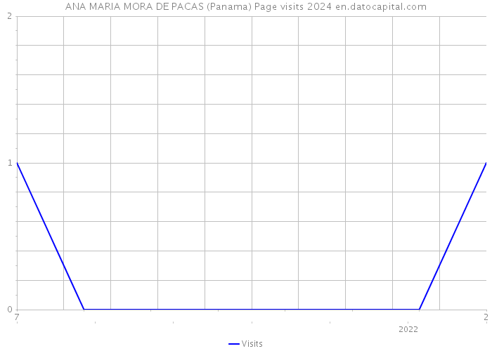 ANA MARIA MORA DE PACAS (Panama) Page visits 2024 