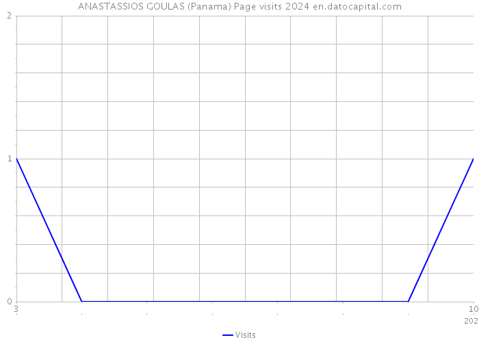 ANASTASSIOS GOULAS (Panama) Page visits 2024 