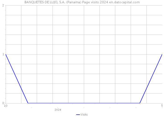 BANQUETES DE LUJO, S.A. (Panama) Page visits 2024 