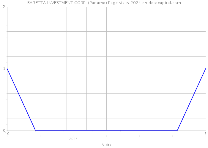 BARETTA INVESTMENT CORP. (Panama) Page visits 2024 