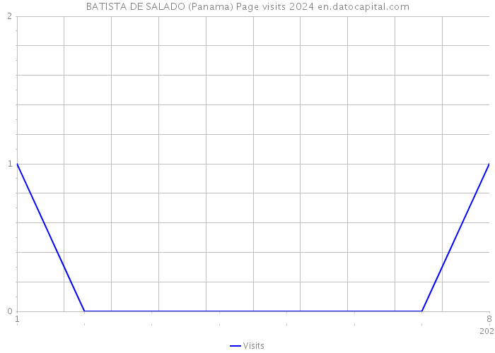 BATISTA DE SALADO (Panama) Page visits 2024 