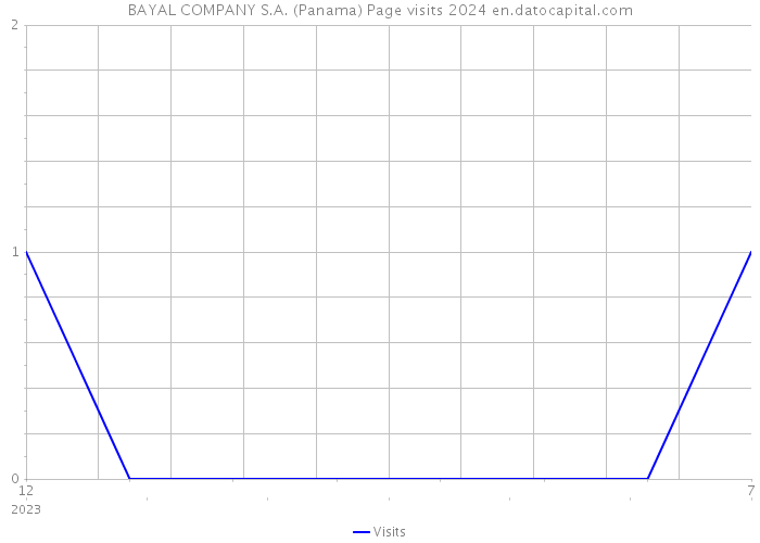 BAYAL COMPANY S.A. (Panama) Page visits 2024 