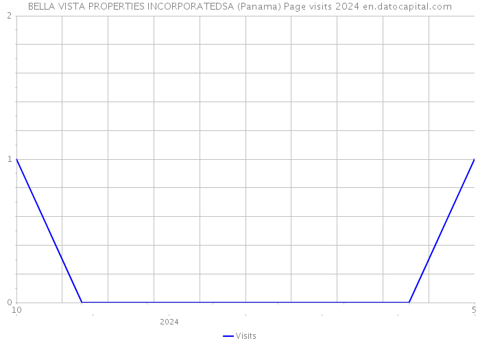 BELLA VISTA PROPERTIES INCORPORATEDSA (Panama) Page visits 2024 