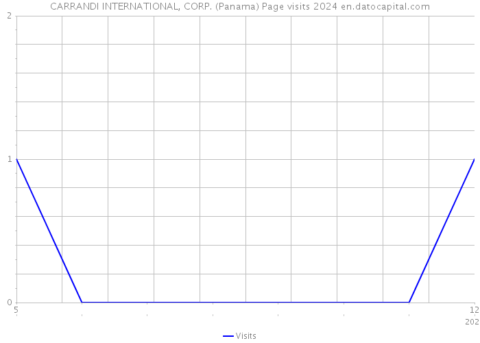 CARRANDI INTERNATIONAL, CORP. (Panama) Page visits 2024 