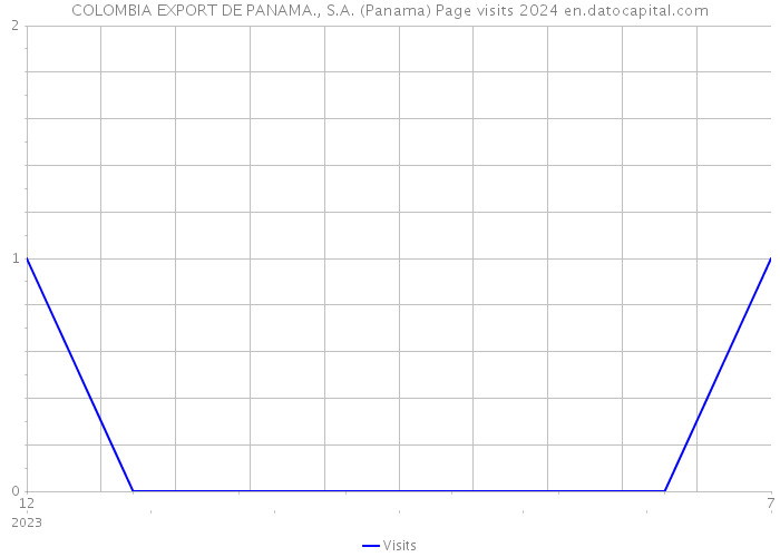 COLOMBIA EXPORT DE PANAMA., S.A. (Panama) Page visits 2024 