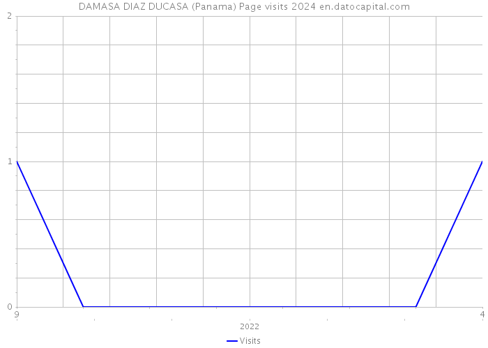 DAMASA DIAZ DUCASA (Panama) Page visits 2024 
