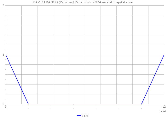 DAVID FRANCO (Panama) Page visits 2024 