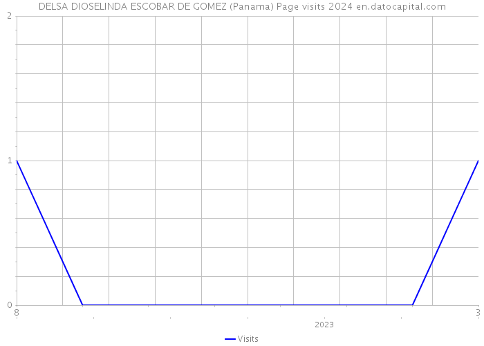 DELSA DIOSELINDA ESCOBAR DE GOMEZ (Panama) Page visits 2024 