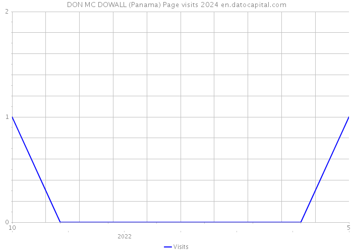 DON MC DOWALL (Panama) Page visits 2024 