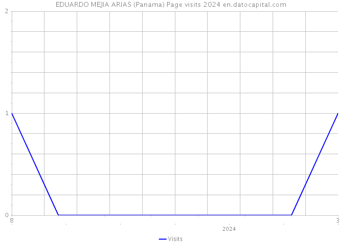 EDUARDO MEJIA ARIAS (Panama) Page visits 2024 