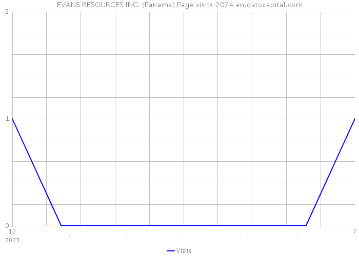 EVANS RESOURCES INC. (Panama) Page visits 2024 