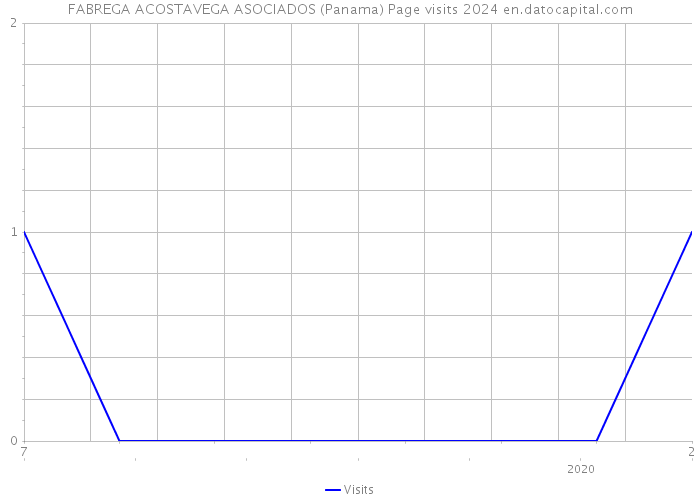FABREGA ACOSTAVEGA ASOCIADOS (Panama) Page visits 2024 