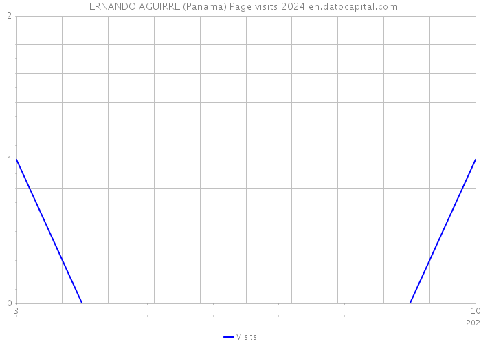 FERNANDO AGUIRRE (Panama) Page visits 2024 
