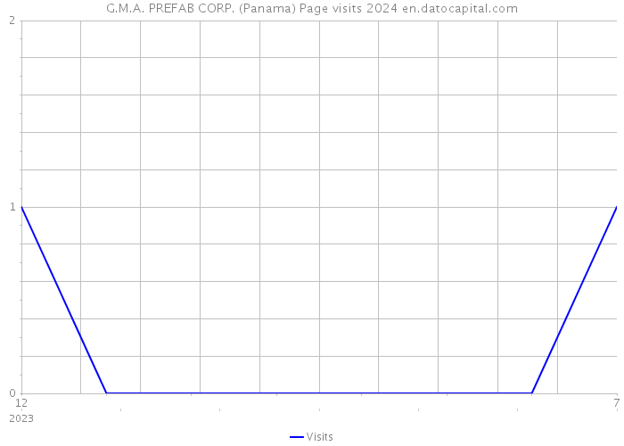 G.M.A. PREFAB CORP. (Panama) Page visits 2024 