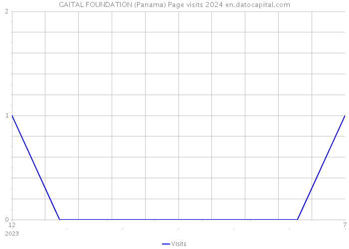 GAITAL FOUNDATION (Panama) Page visits 2024 