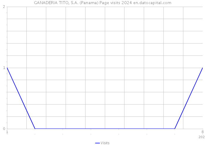 GANADERIA TITO, S.A. (Panama) Page visits 2024 