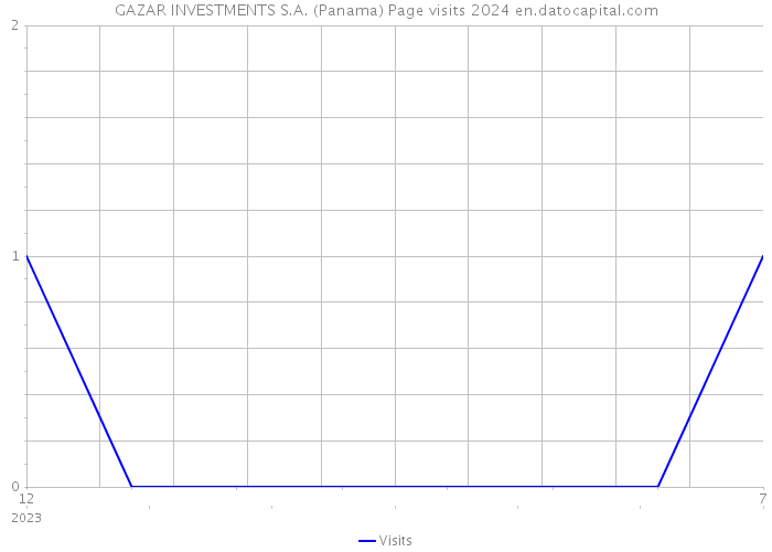 GAZAR INVESTMENTS S.A. (Panama) Page visits 2024 