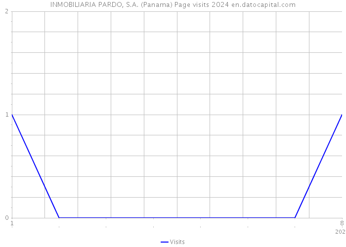 INMOBILIARIA PARDO, S.A. (Panama) Page visits 2024 