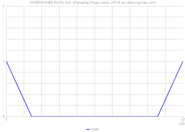 INVERSIONES RICH, S.A. (Panama) Page visits 2024 