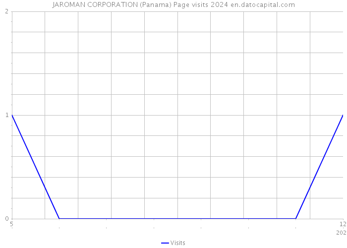JAROMAN CORPORATION (Panama) Page visits 2024 