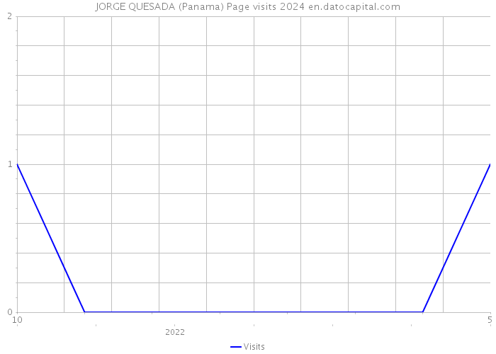 JORGE QUESADA (Panama) Page visits 2024 