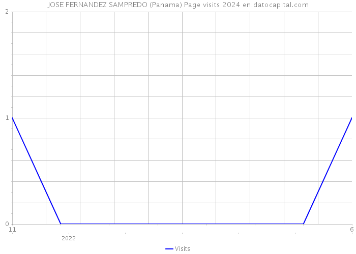 JOSE FERNANDEZ SAMPREDO (Panama) Page visits 2024 