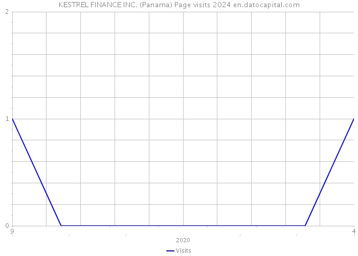 KESTREL FINANCE INC. (Panama) Page visits 2024 
