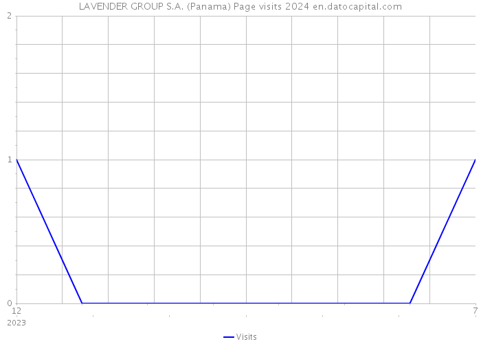 LAVENDER GROUP S.A. (Panama) Page visits 2024 