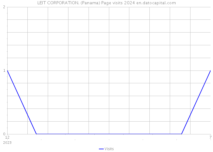 LEIT CORPORATION. (Panama) Page visits 2024 