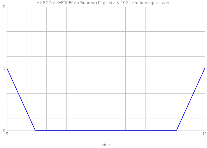 MARCO A. HERRERA (Panama) Page visits 2024 