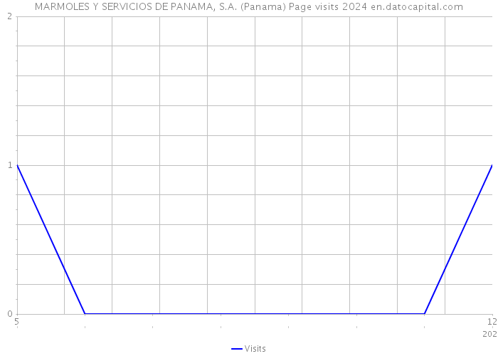 MARMOLES Y SERVICIOS DE PANAMA, S.A. (Panama) Page visits 2024 