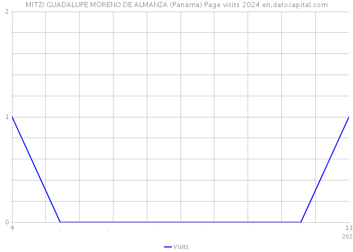 MITZI GUADALUPE MORENO DE ALMANZA (Panama) Page visits 2024 