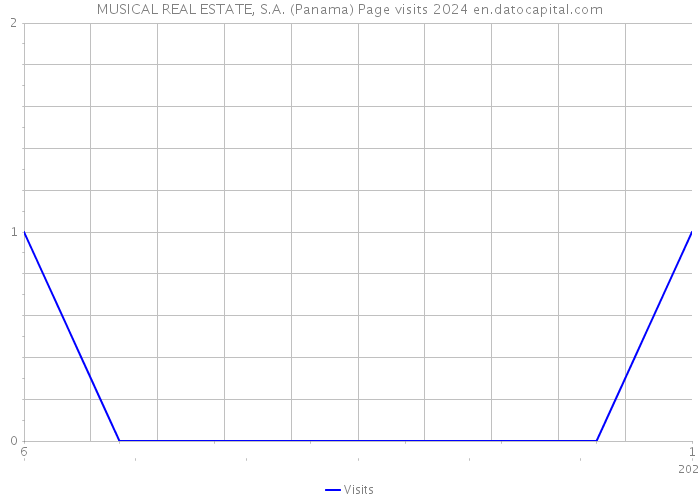 MUSICAL REAL ESTATE, S.A. (Panama) Page visits 2024 
