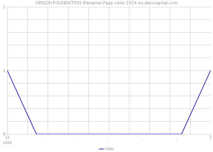 ORISON FOUNDATION (Panama) Page visits 2024 