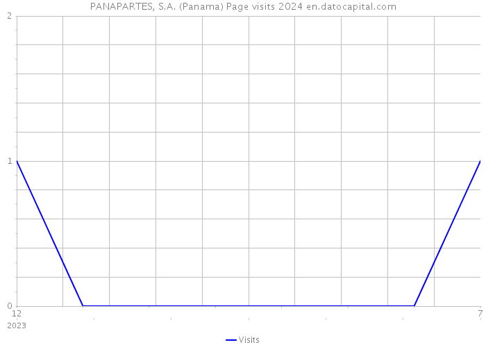 PANAPARTES, S.A. (Panama) Page visits 2024 