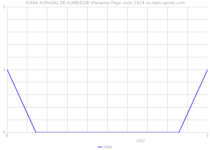 SONIA AGRASAL DE ALMENGOR (Panama) Page visits 2024 