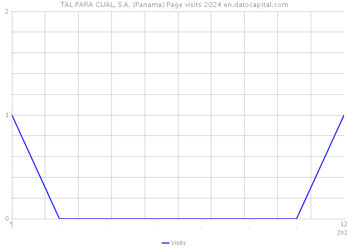 TAL PARA CUAL, S.A. (Panama) Page visits 2024 