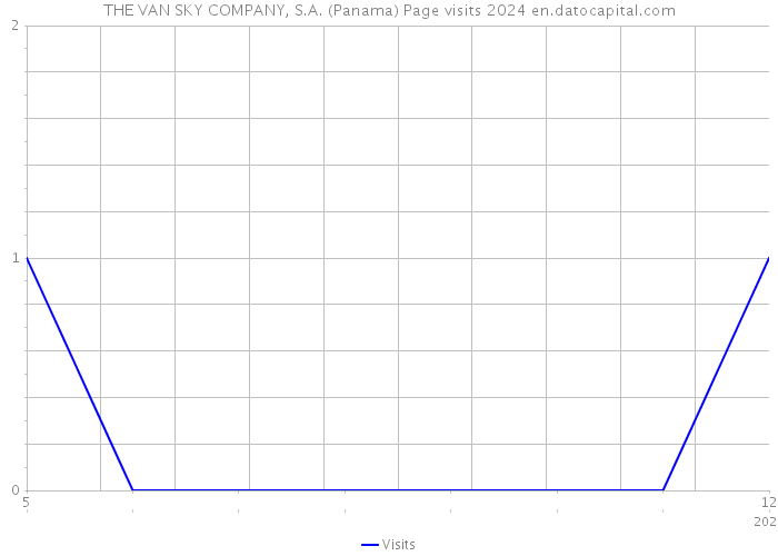 THE VAN SKY COMPANY, S.A. (Panama) Page visits 2024 